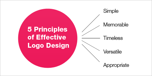 Principles of Effective Logo Design