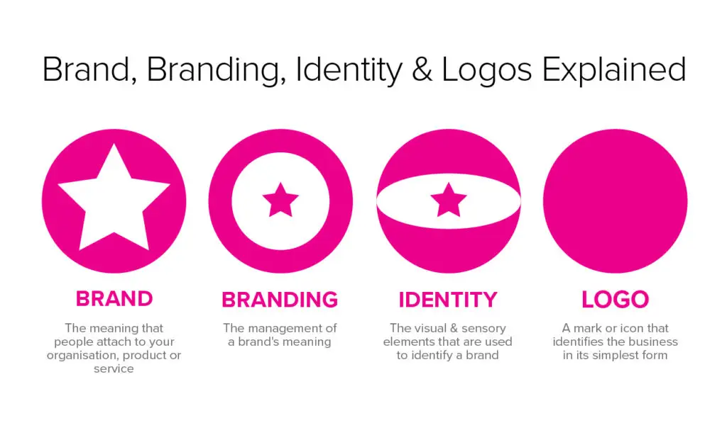 Branding Explained